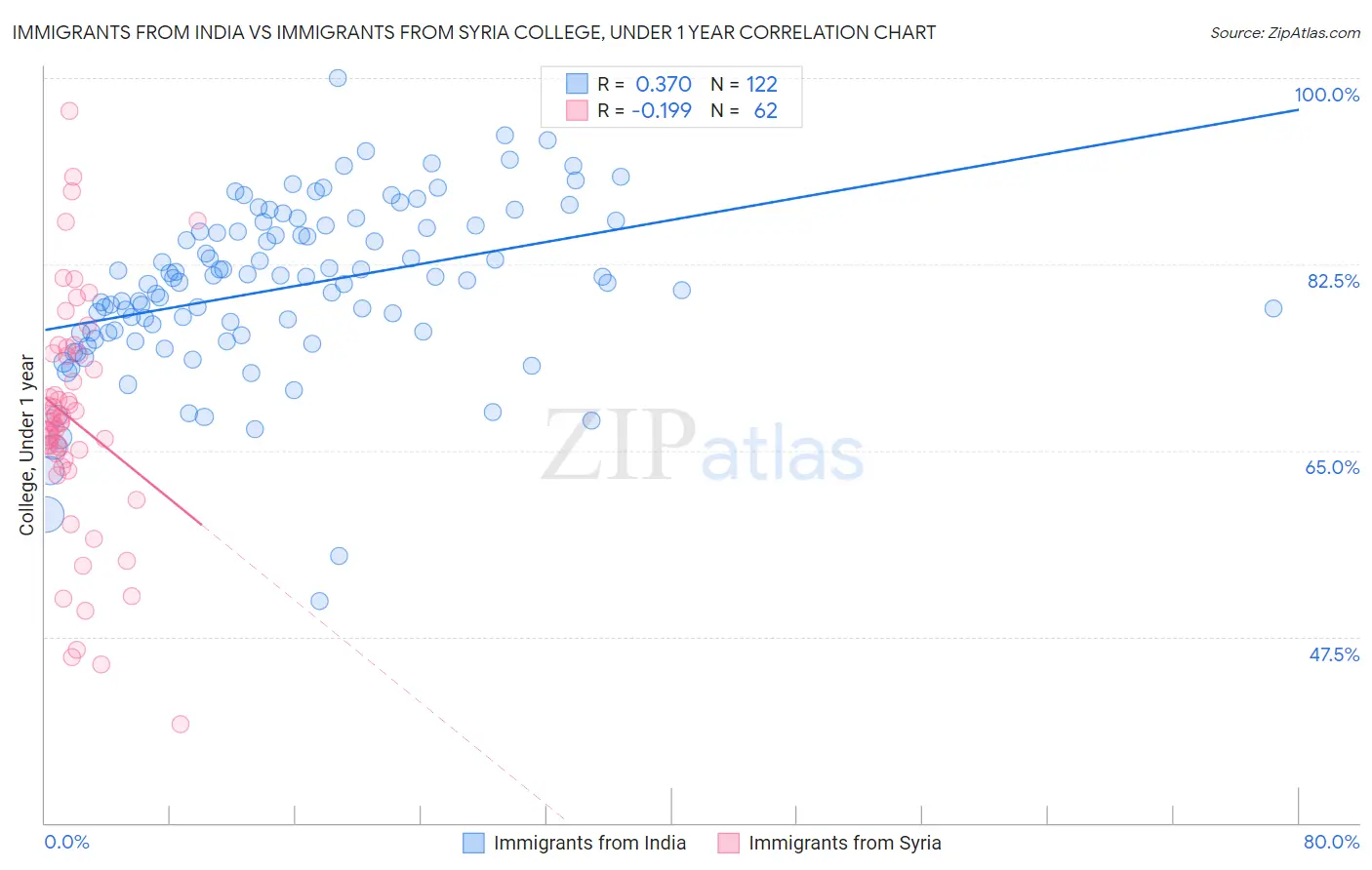 Immigrants from India vs Immigrants from Syria College, Under 1 year