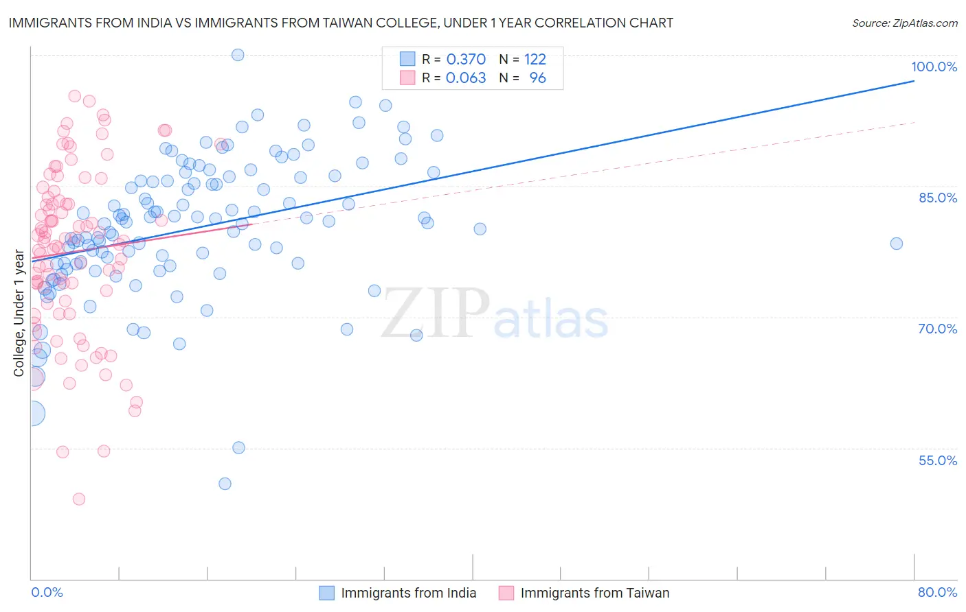 Immigrants from India vs Immigrants from Taiwan College, Under 1 year