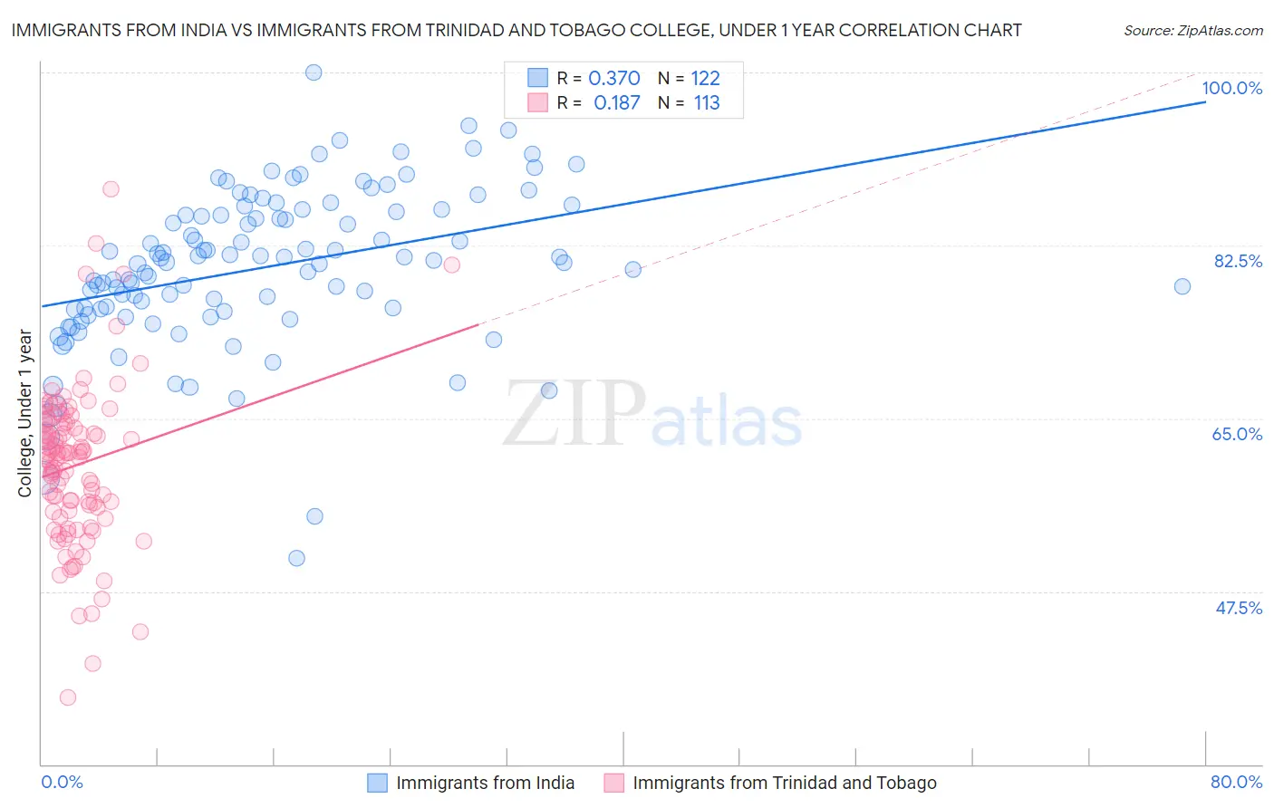 Immigrants from India vs Immigrants from Trinidad and Tobago College, Under 1 year