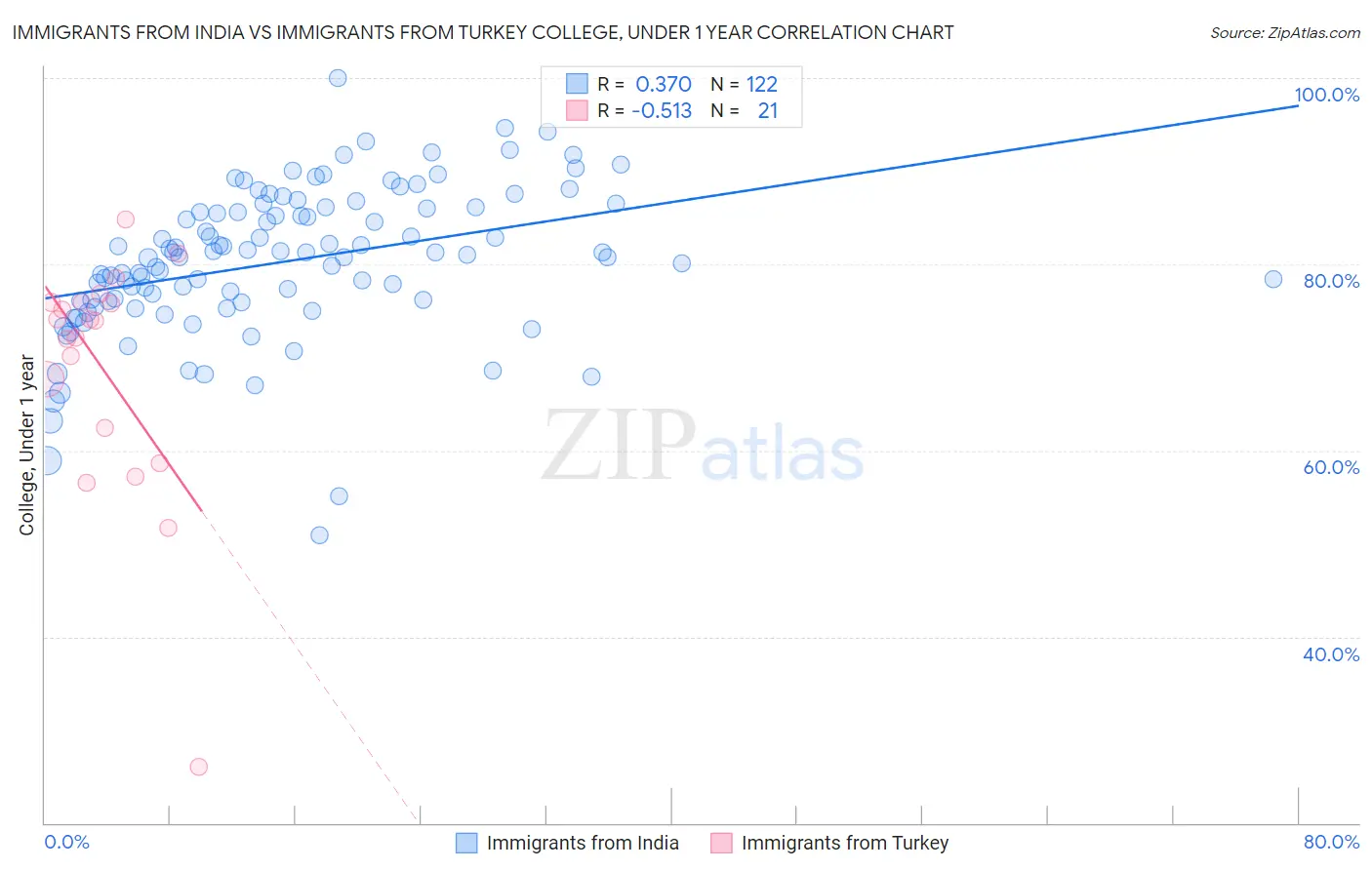 Immigrants from India vs Immigrants from Turkey College, Under 1 year