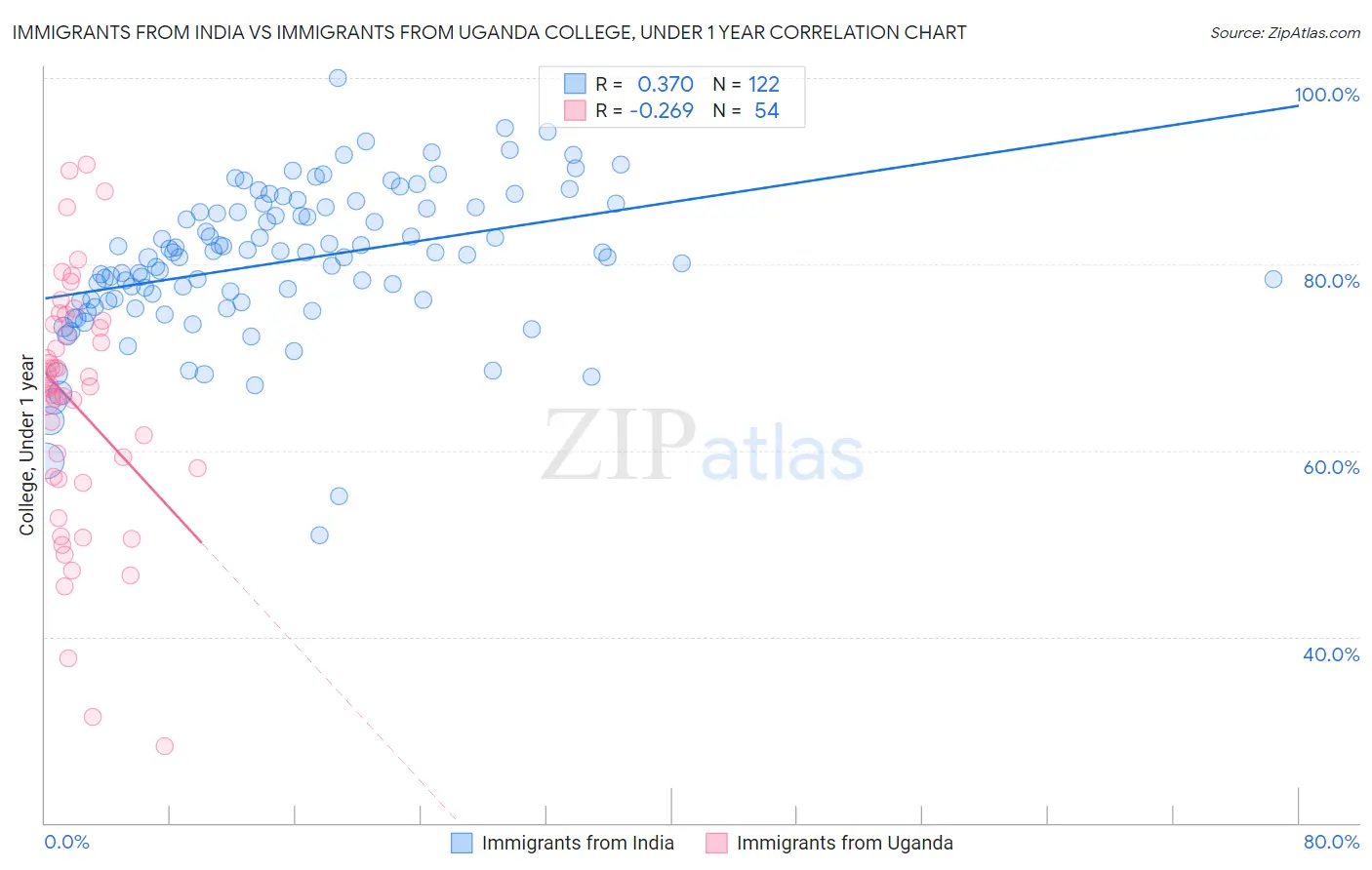 Immigrants from India vs Immigrants from Uganda College, Under 1 year