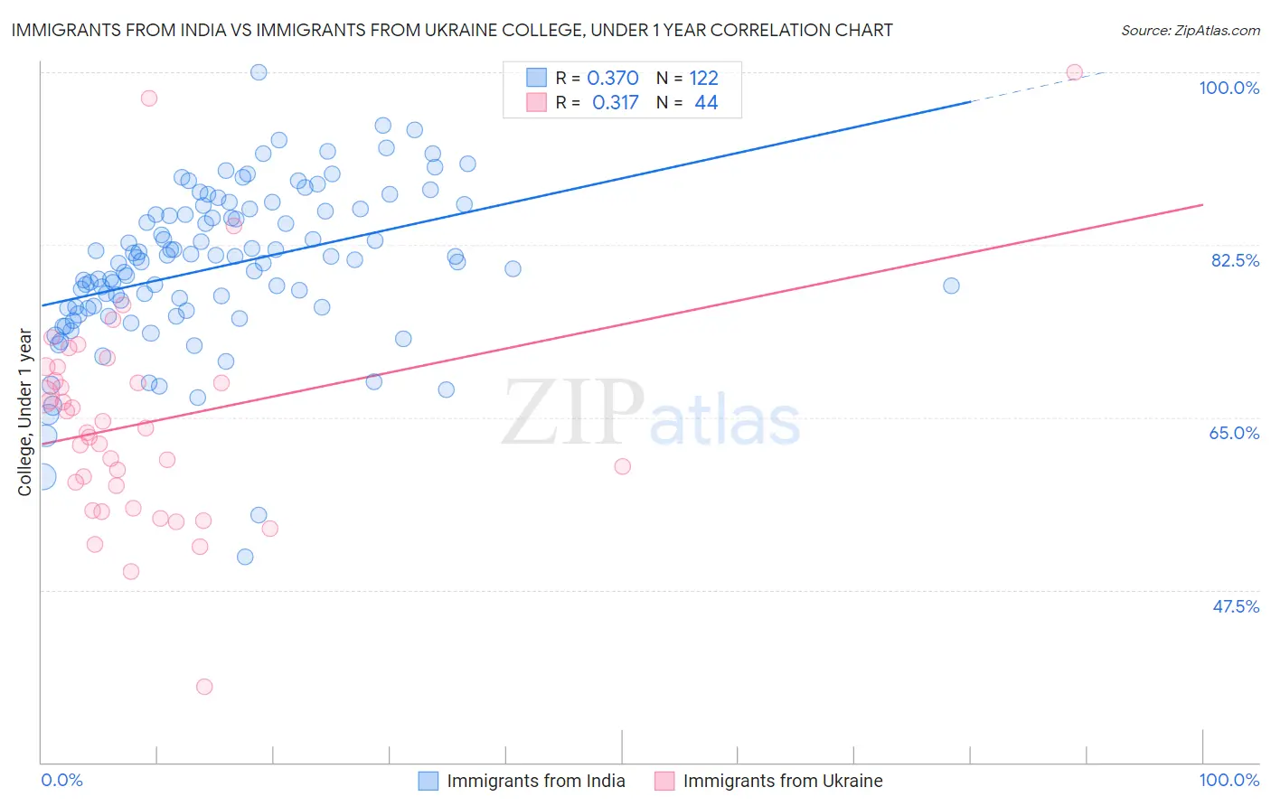 Immigrants from India vs Immigrants from Ukraine College, Under 1 year