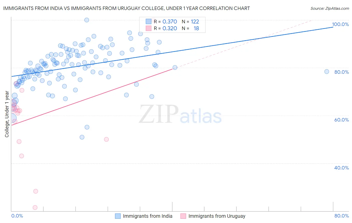 Immigrants from India vs Immigrants from Uruguay College, Under 1 year