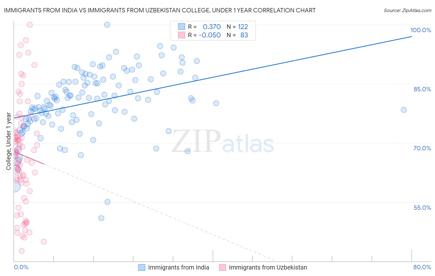 Immigrants from India vs Immigrants from Uzbekistan College, Under 1 year