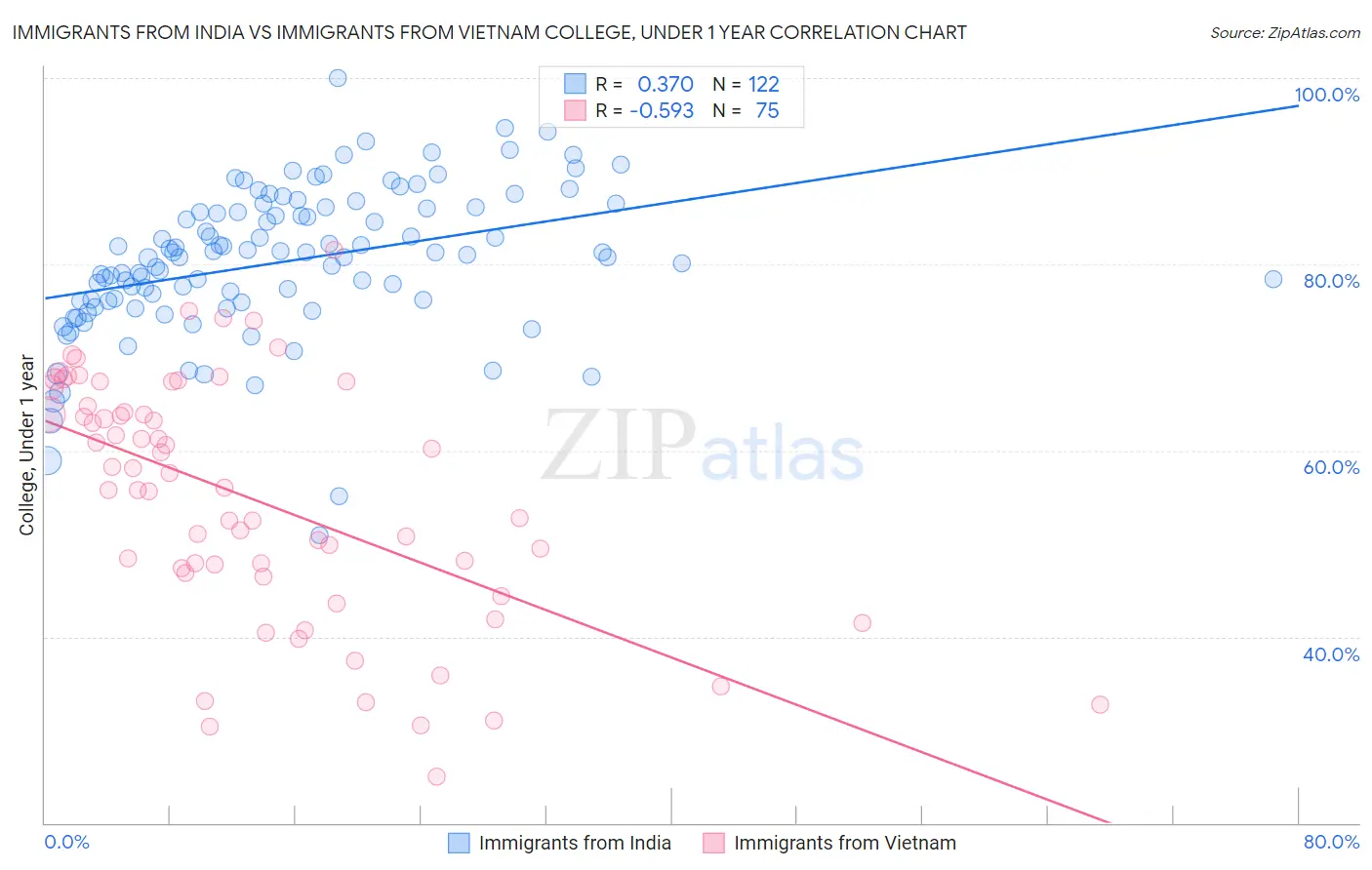 Immigrants from India vs Immigrants from Vietnam College, Under 1 year