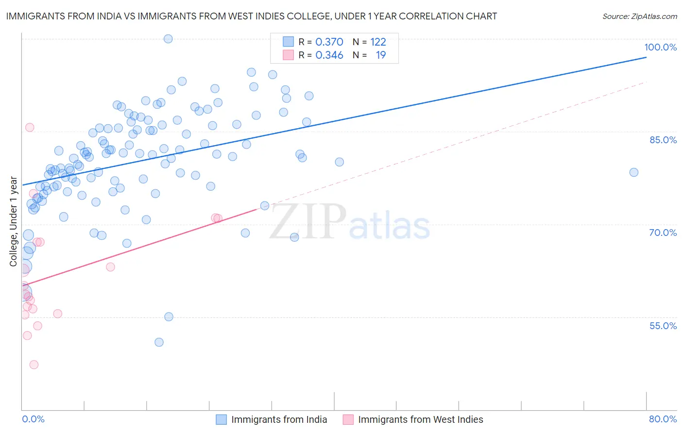 Immigrants from India vs Immigrants from West Indies College, Under 1 year