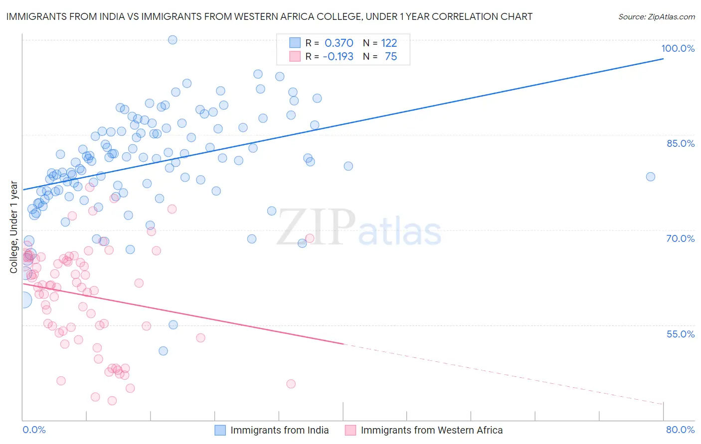 Immigrants from India vs Immigrants from Western Africa College, Under 1 year