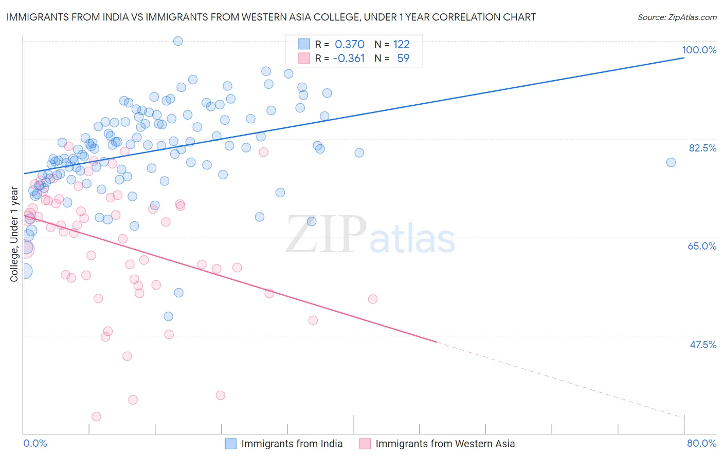 Immigrants from India vs Immigrants from Western Asia College, Under 1 year