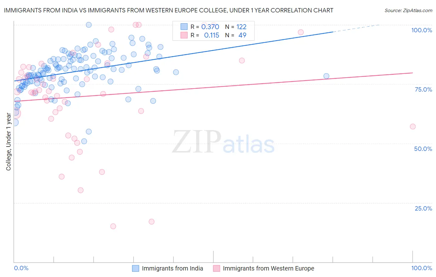 Immigrants from India vs Immigrants from Western Europe College, Under 1 year