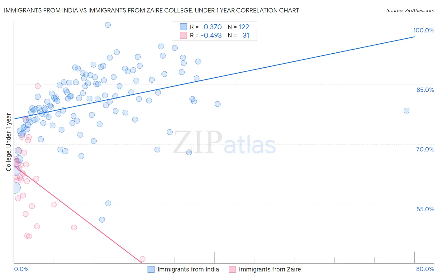 Immigrants from India vs Immigrants from Zaire College, Under 1 year