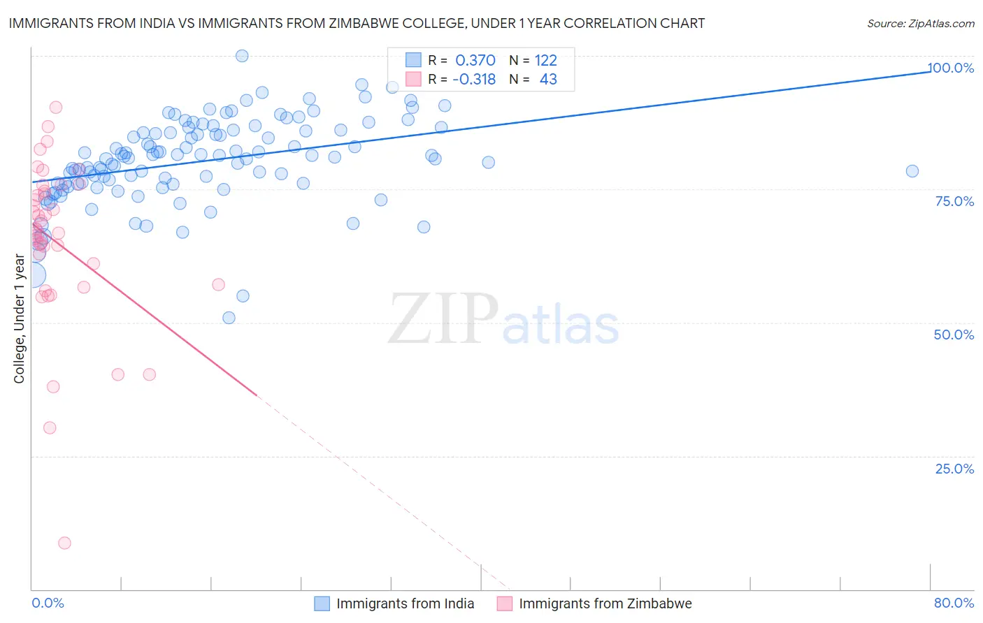 Immigrants from India vs Immigrants from Zimbabwe College, Under 1 year