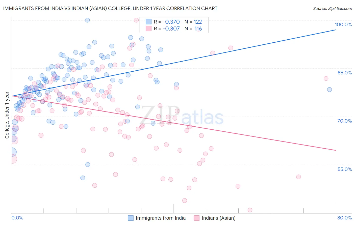 Immigrants from India vs Indian (Asian) College, Under 1 year