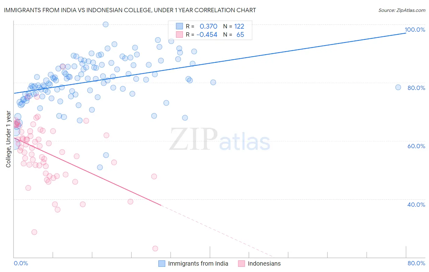 Immigrants from India vs Indonesian College, Under 1 year