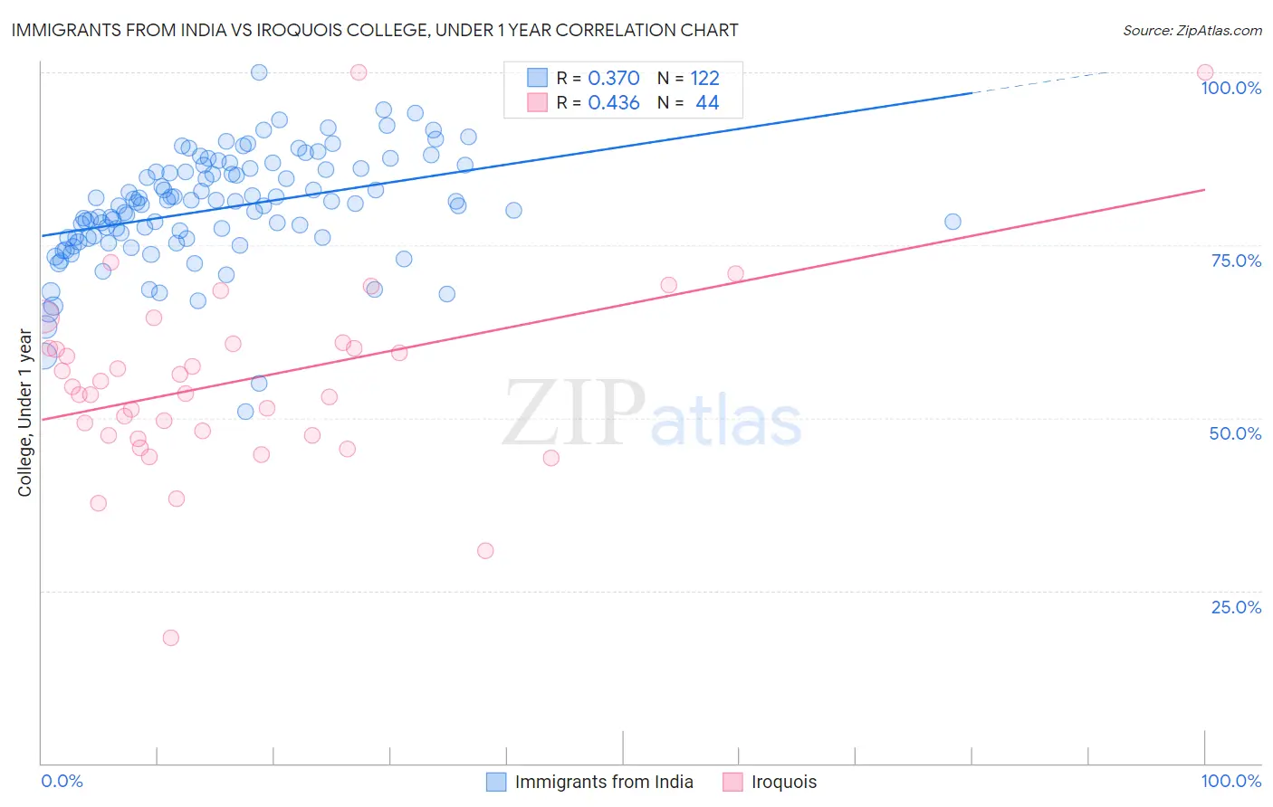 Immigrants from India vs Iroquois College, Under 1 year