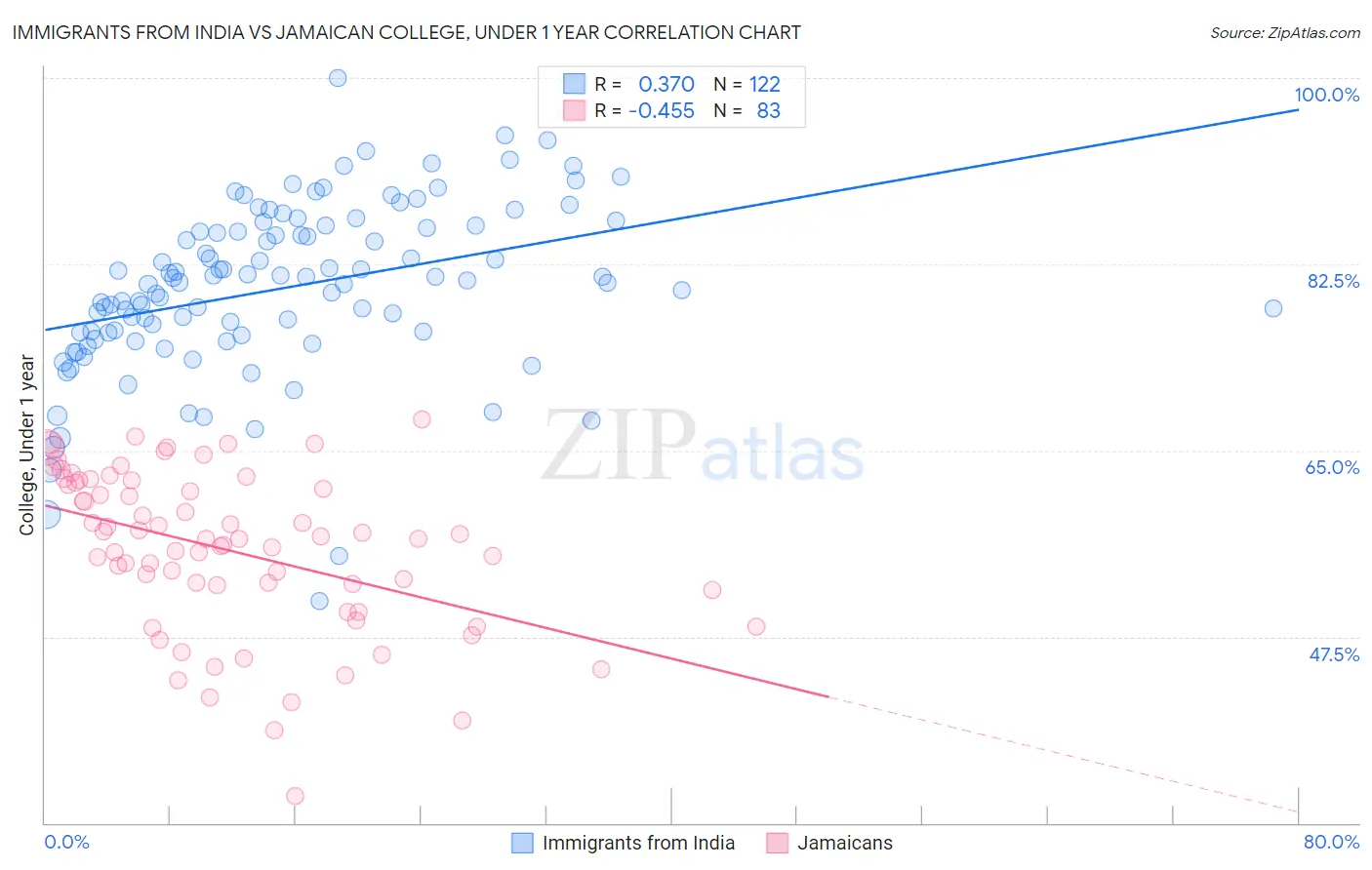 Immigrants from India vs Jamaican College, Under 1 year