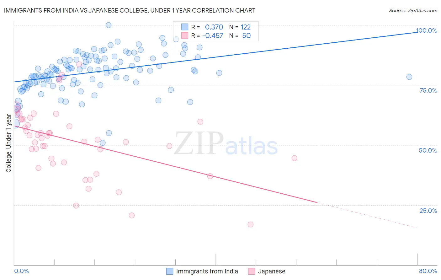 Immigrants from India vs Japanese College, Under 1 year