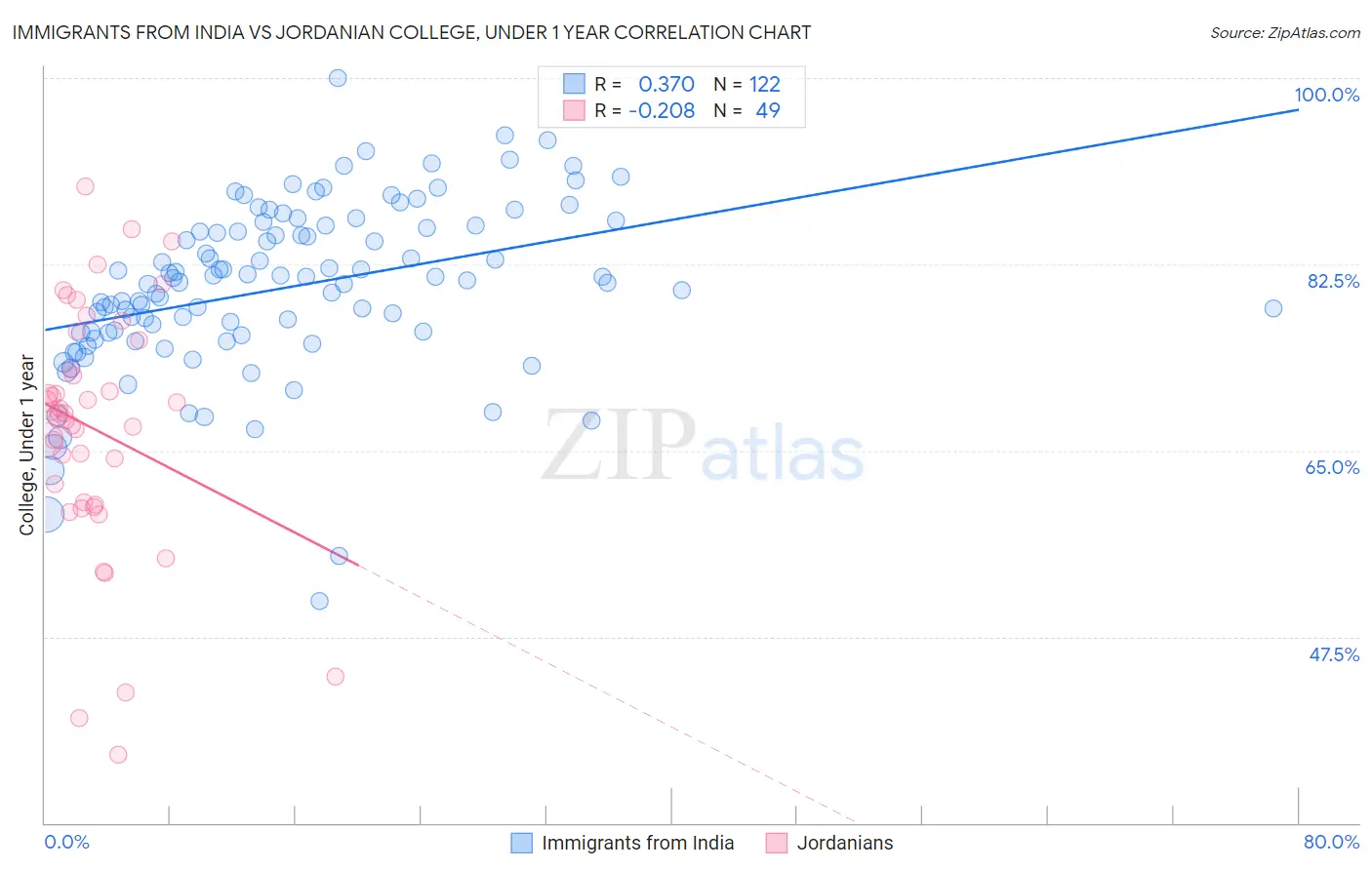 Immigrants from India vs Jordanian College, Under 1 year