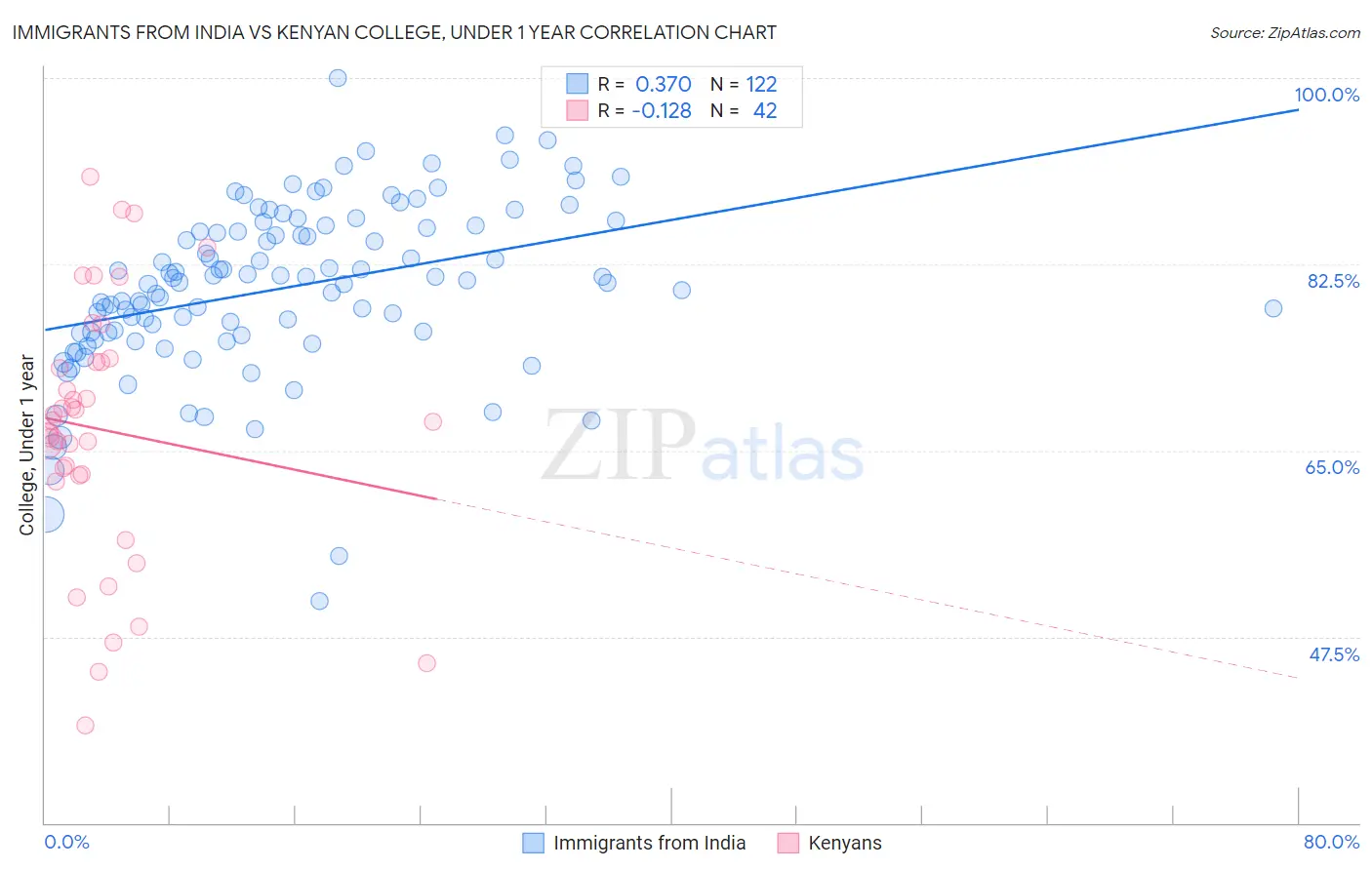 Immigrants from India vs Kenyan College, Under 1 year