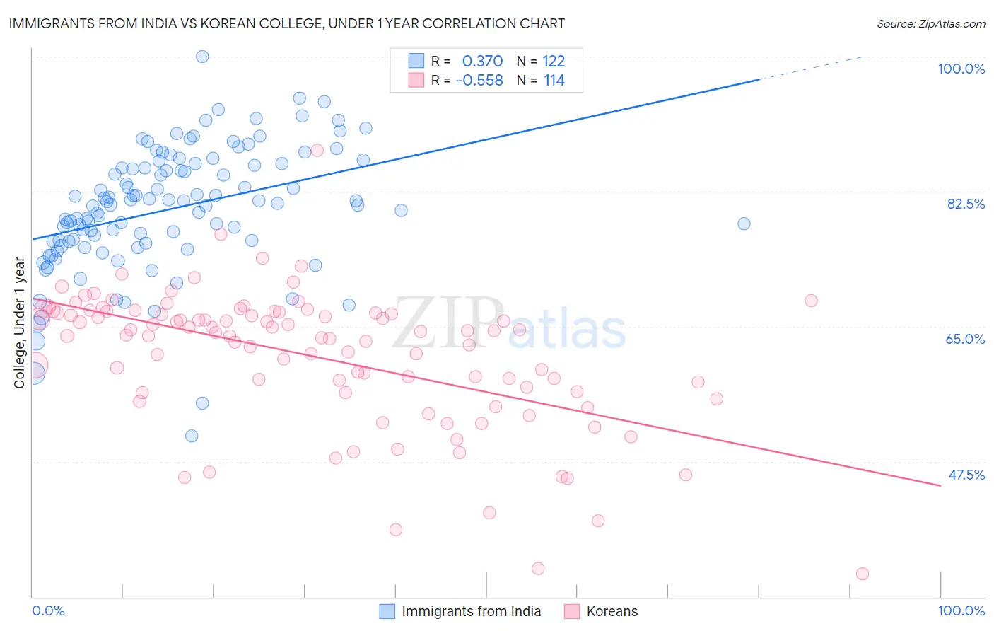 Immigrants from India vs Korean College, Under 1 year