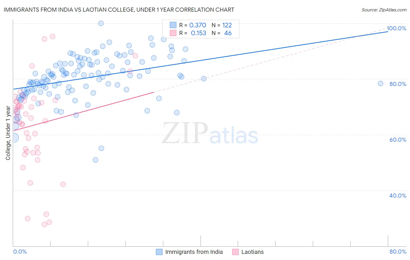 Immigrants from India vs Laotian College, Under 1 year