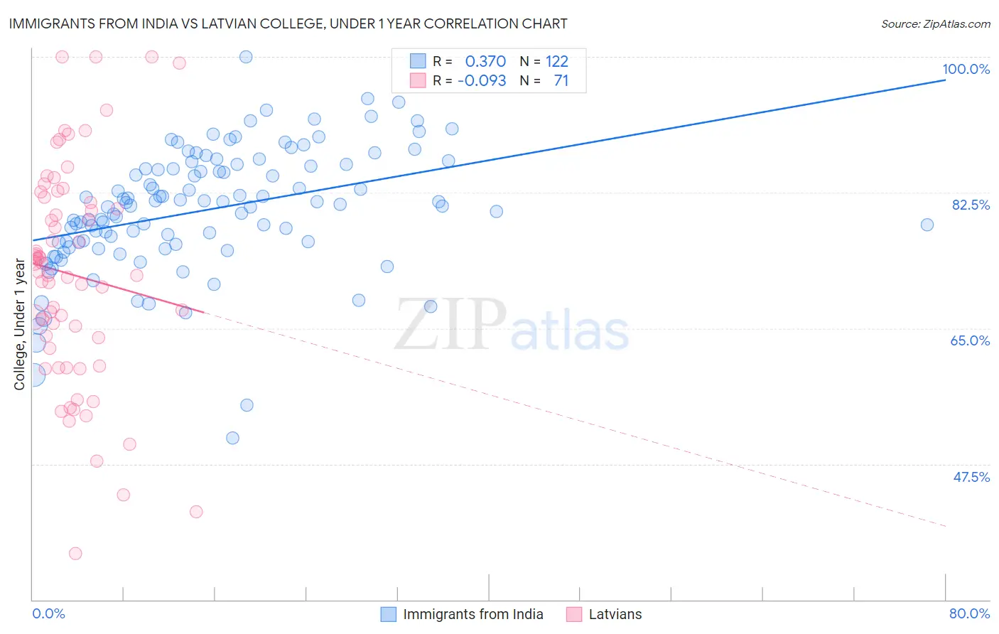 Immigrants from India vs Latvian College, Under 1 year