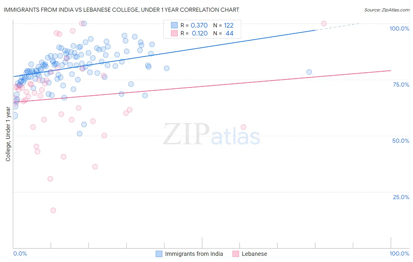 Immigrants from India vs Lebanese College, Under 1 year