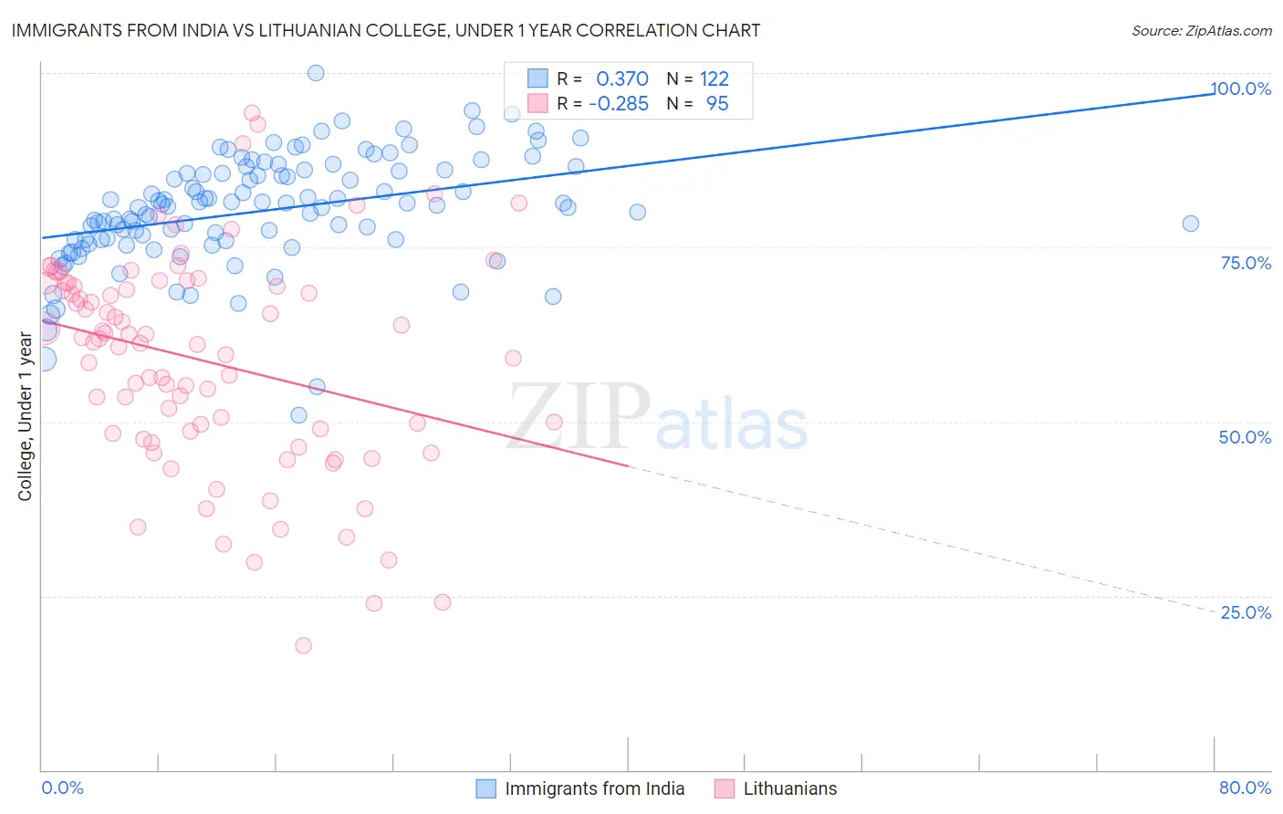 Immigrants from India vs Lithuanian College, Under 1 year