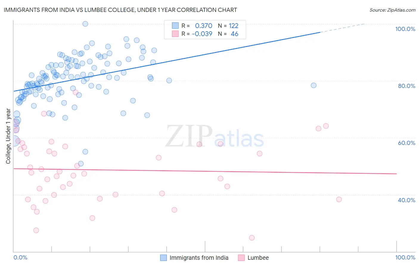 Immigrants from India vs Lumbee College, Under 1 year