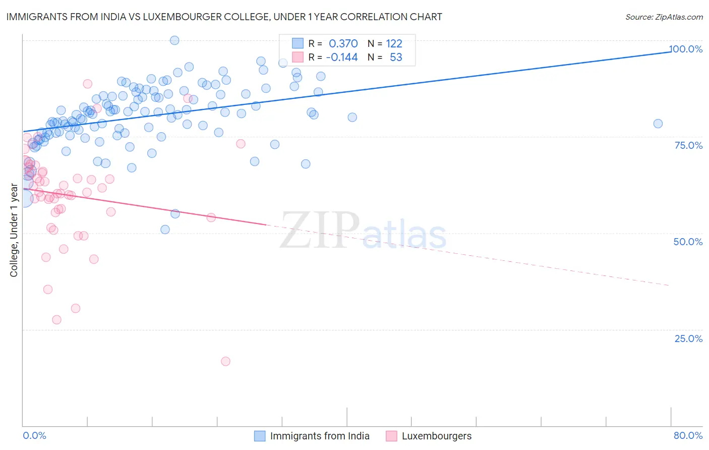 Immigrants from India vs Luxembourger College, Under 1 year