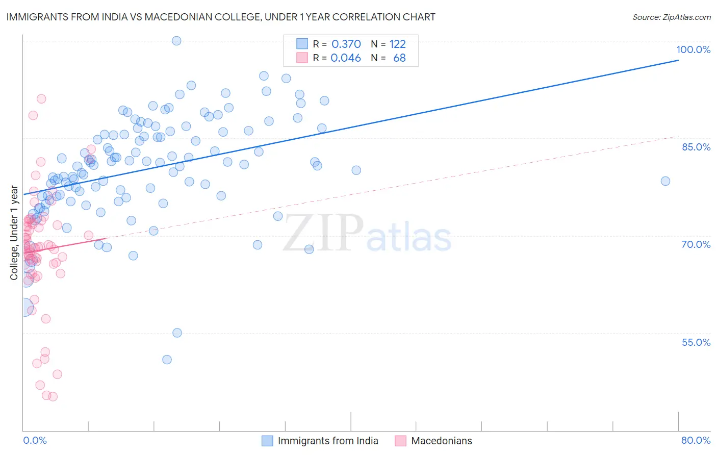 Immigrants from India vs Macedonian College, Under 1 year