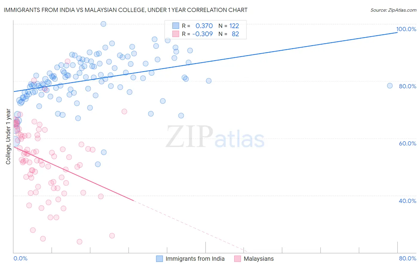 Immigrants from India vs Malaysian College, Under 1 year