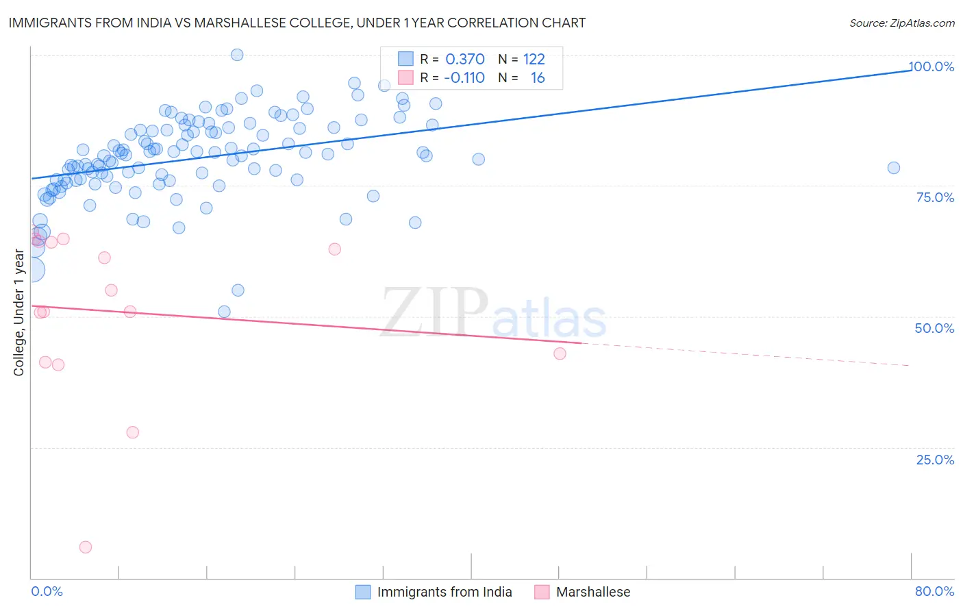 Immigrants from India vs Marshallese College, Under 1 year