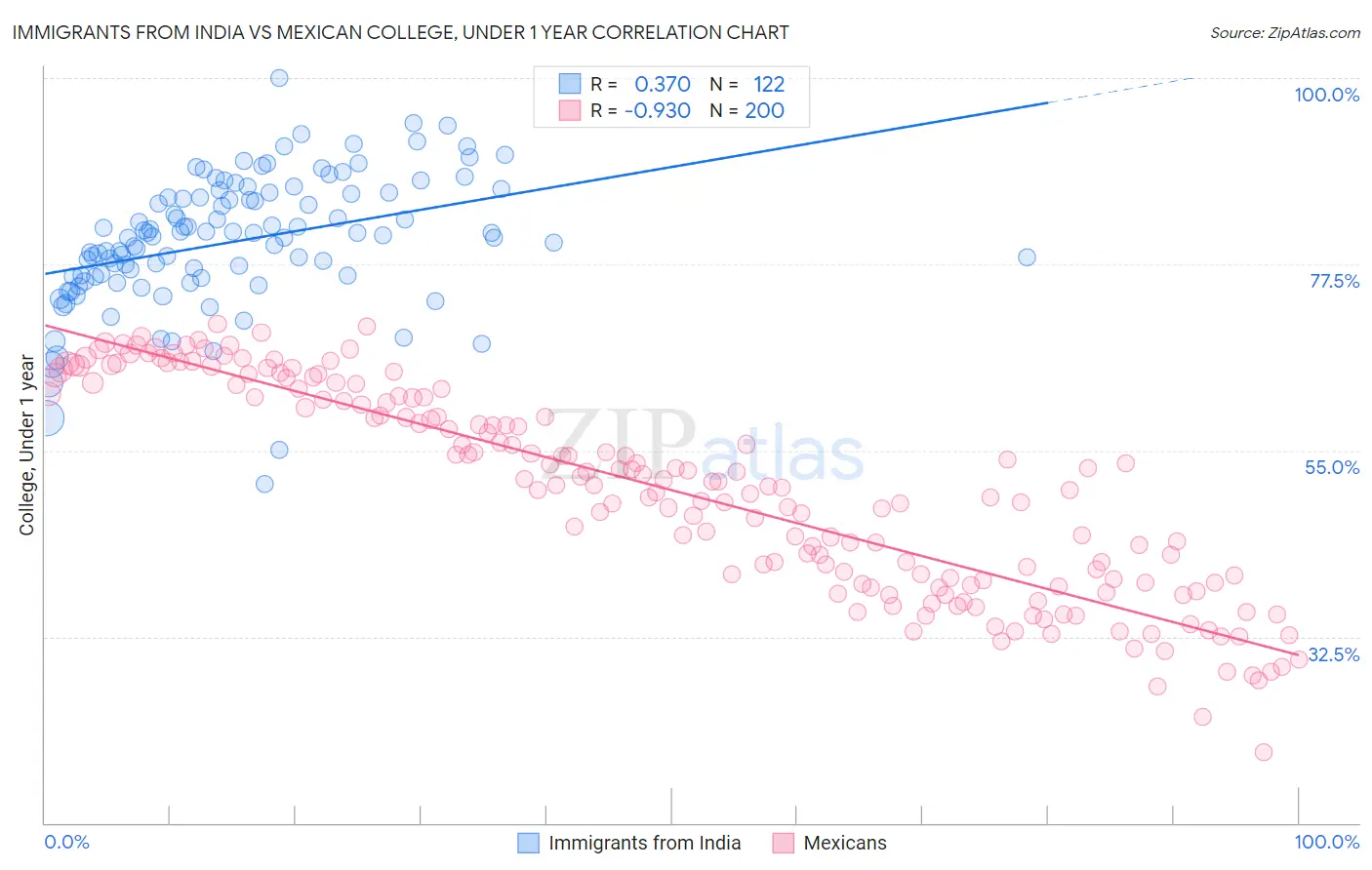 Immigrants from India vs Mexican College, Under 1 year