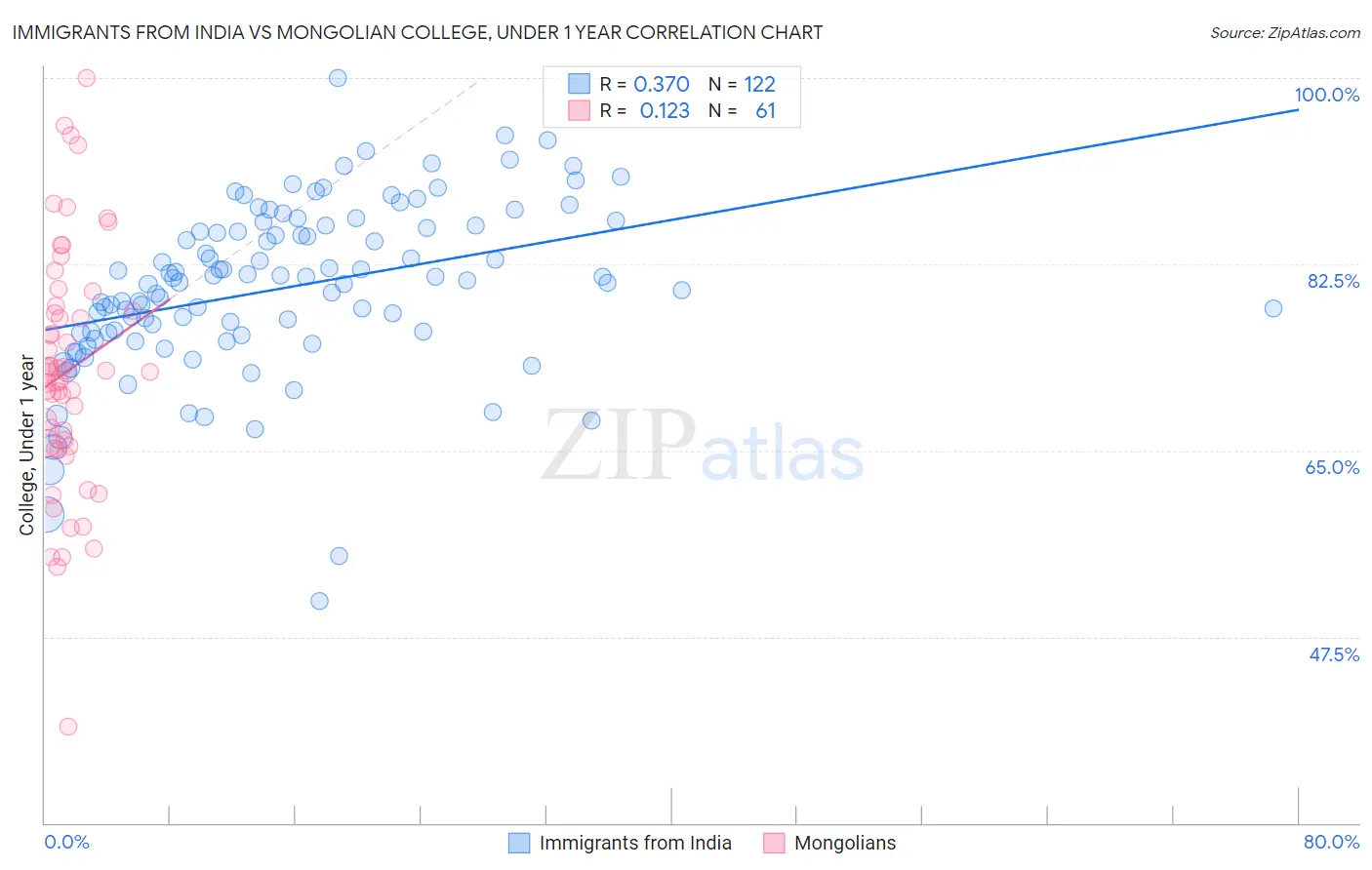 Immigrants from India vs Mongolian College, Under 1 year