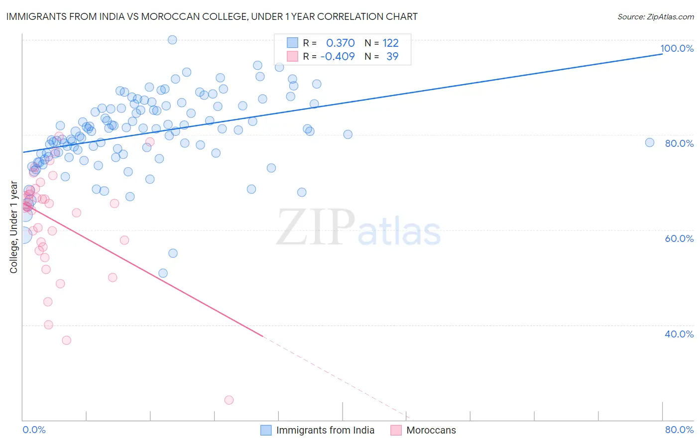 Immigrants from India vs Moroccan College, Under 1 year