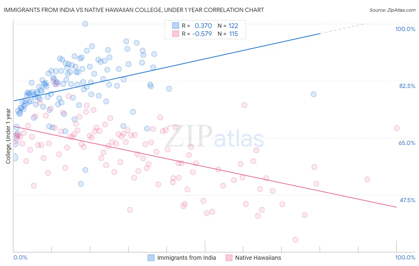 Immigrants from India vs Native Hawaiian College, Under 1 year