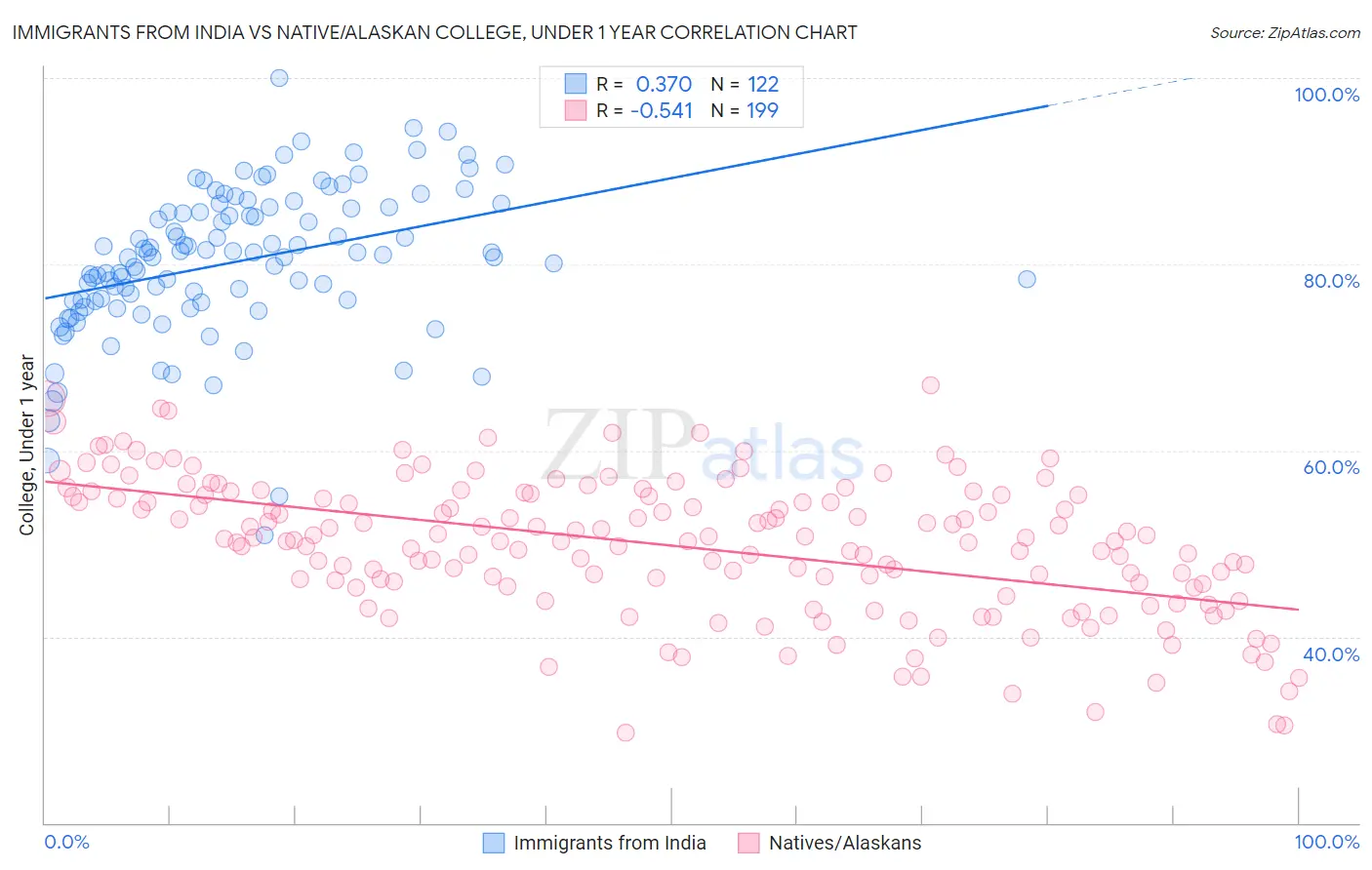 Immigrants from India vs Native/Alaskan College, Under 1 year