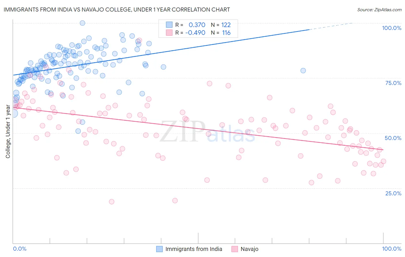 Immigrants from India vs Navajo College, Under 1 year