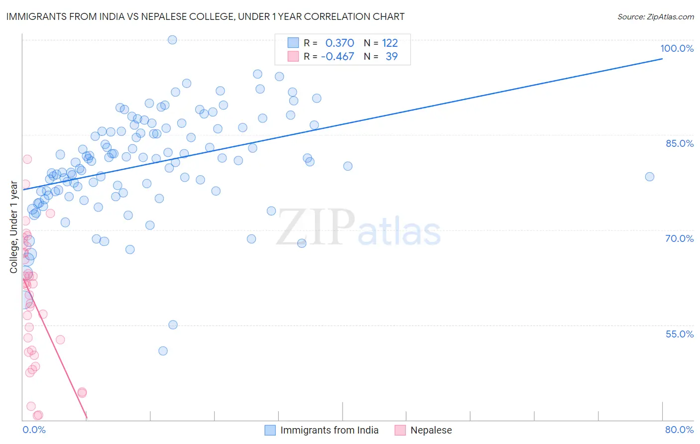 Immigrants from India vs Nepalese College, Under 1 year