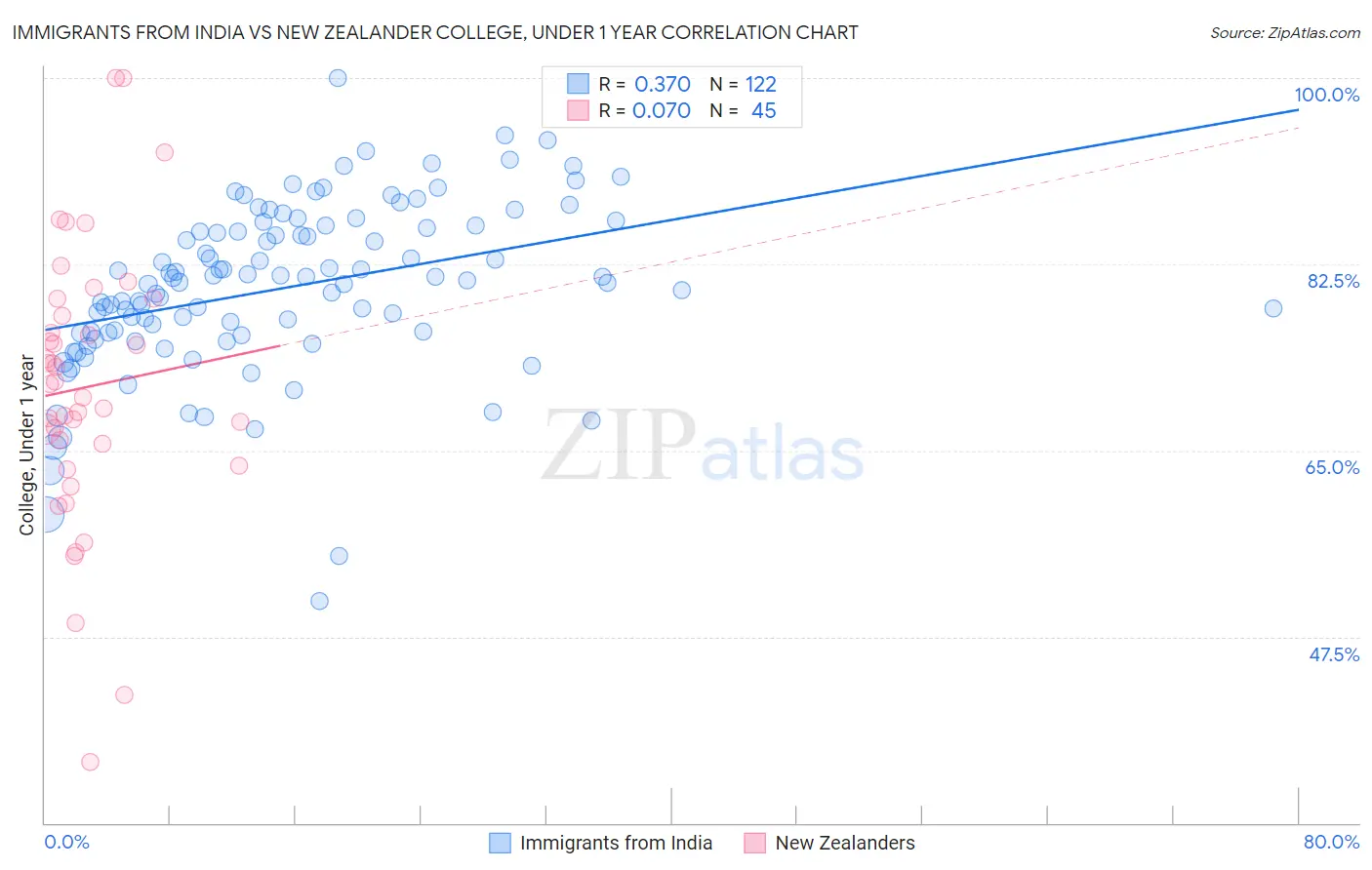 Immigrants from India vs New Zealander College, Under 1 year