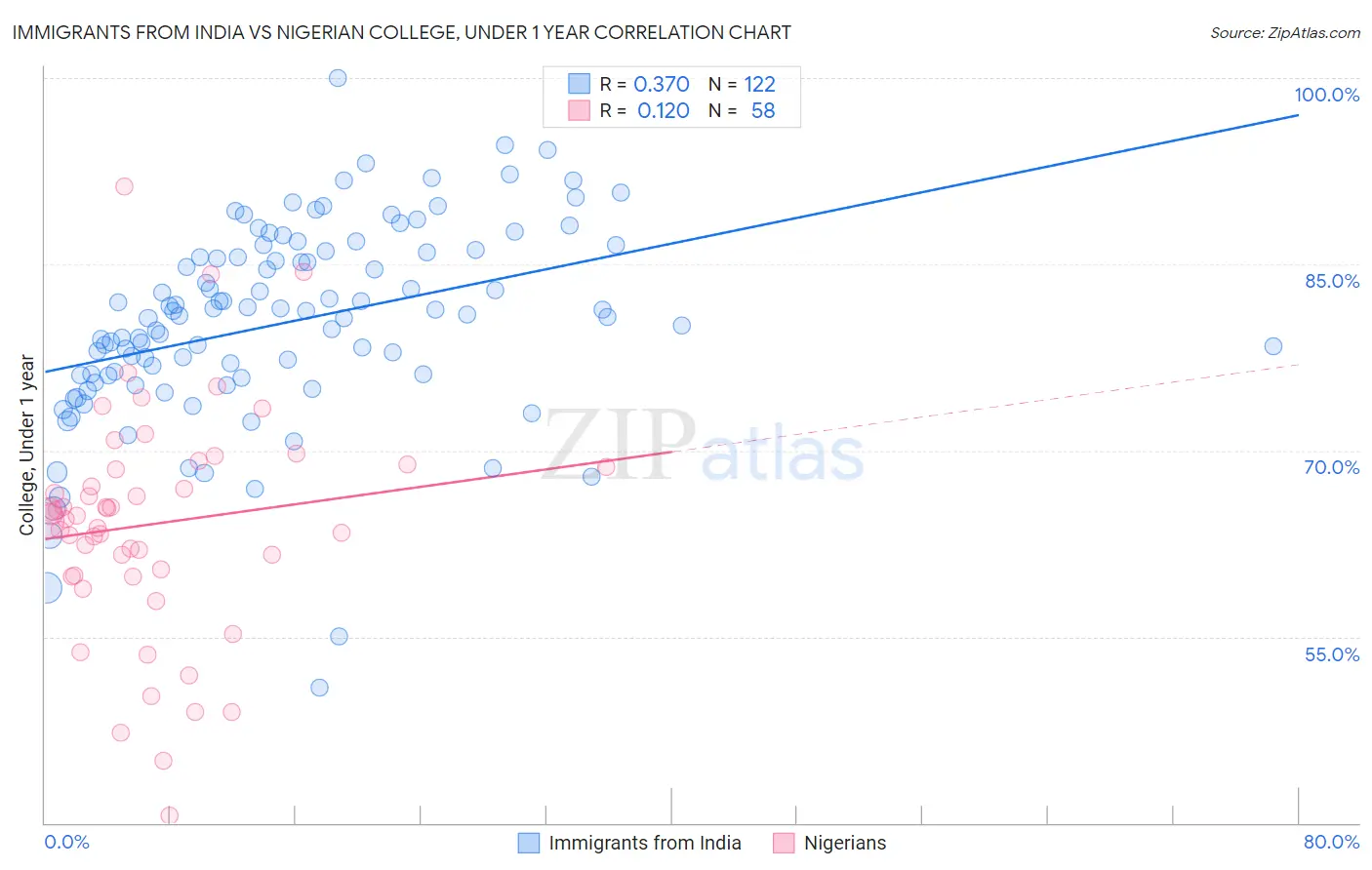 Immigrants from India vs Nigerian College, Under 1 year