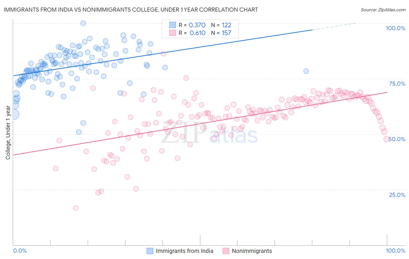 Immigrants from India vs Nonimmigrants College, Under 1 year