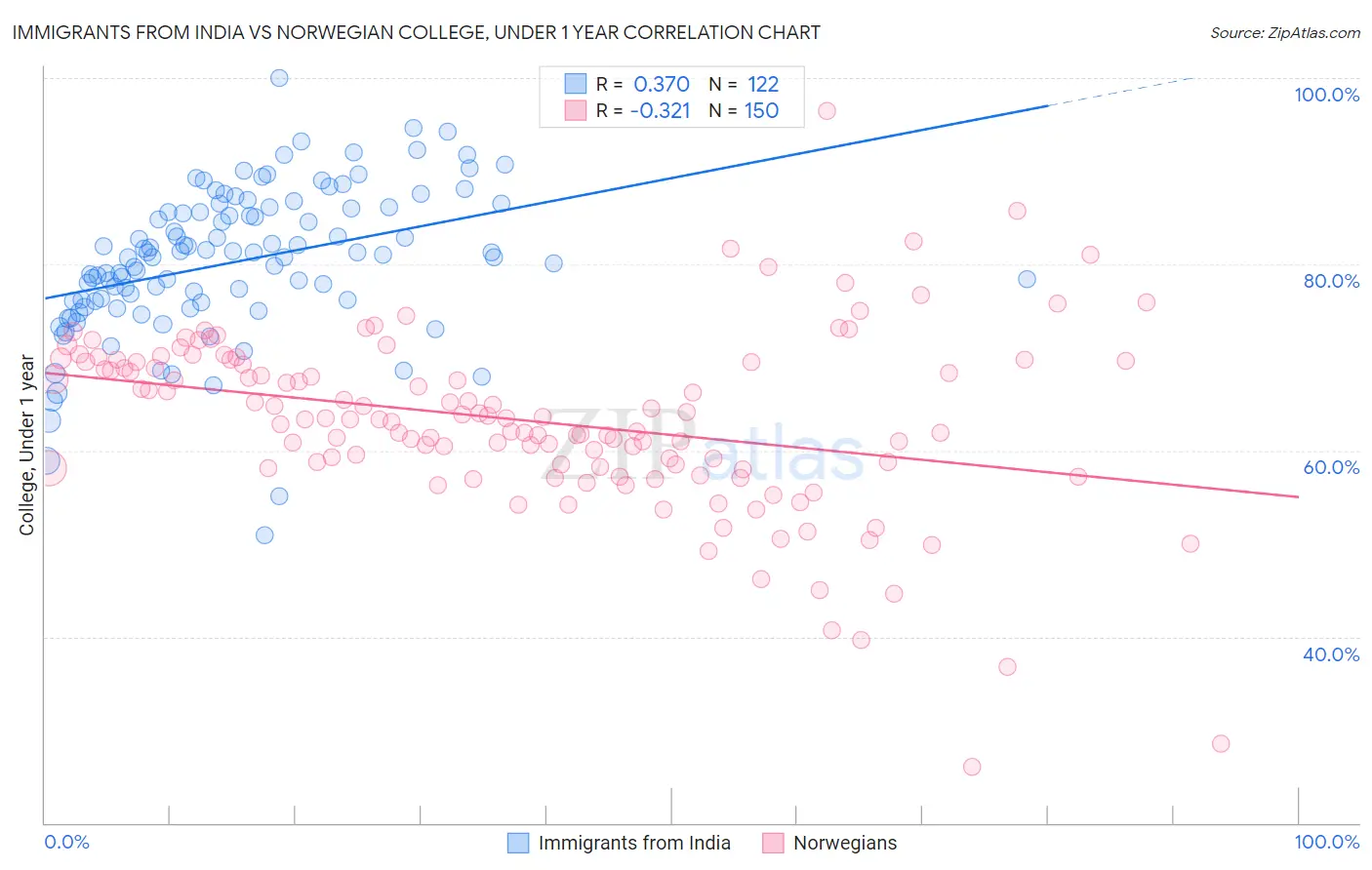 Immigrants from India vs Norwegian College, Under 1 year