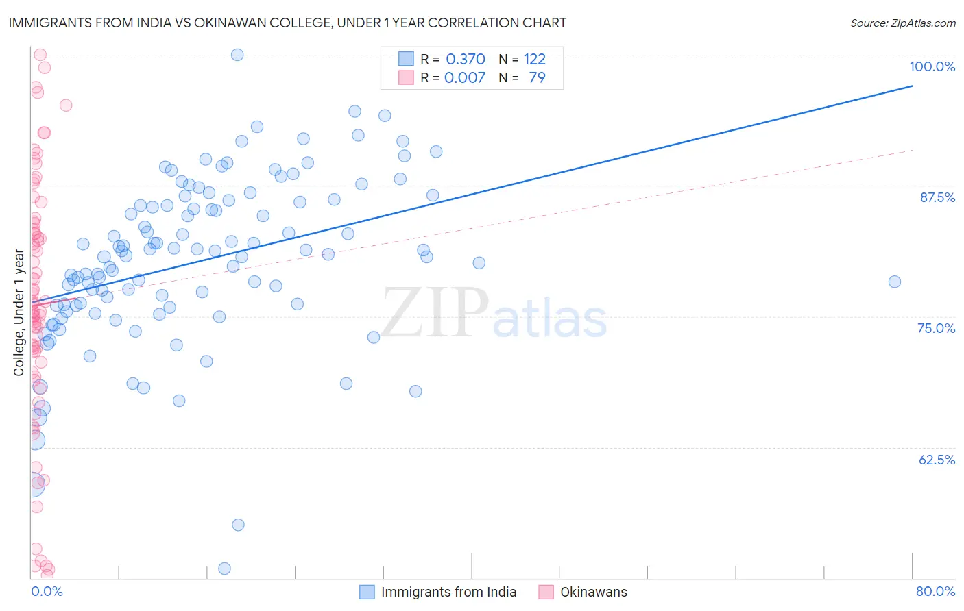 Immigrants from India vs Okinawan College, Under 1 year