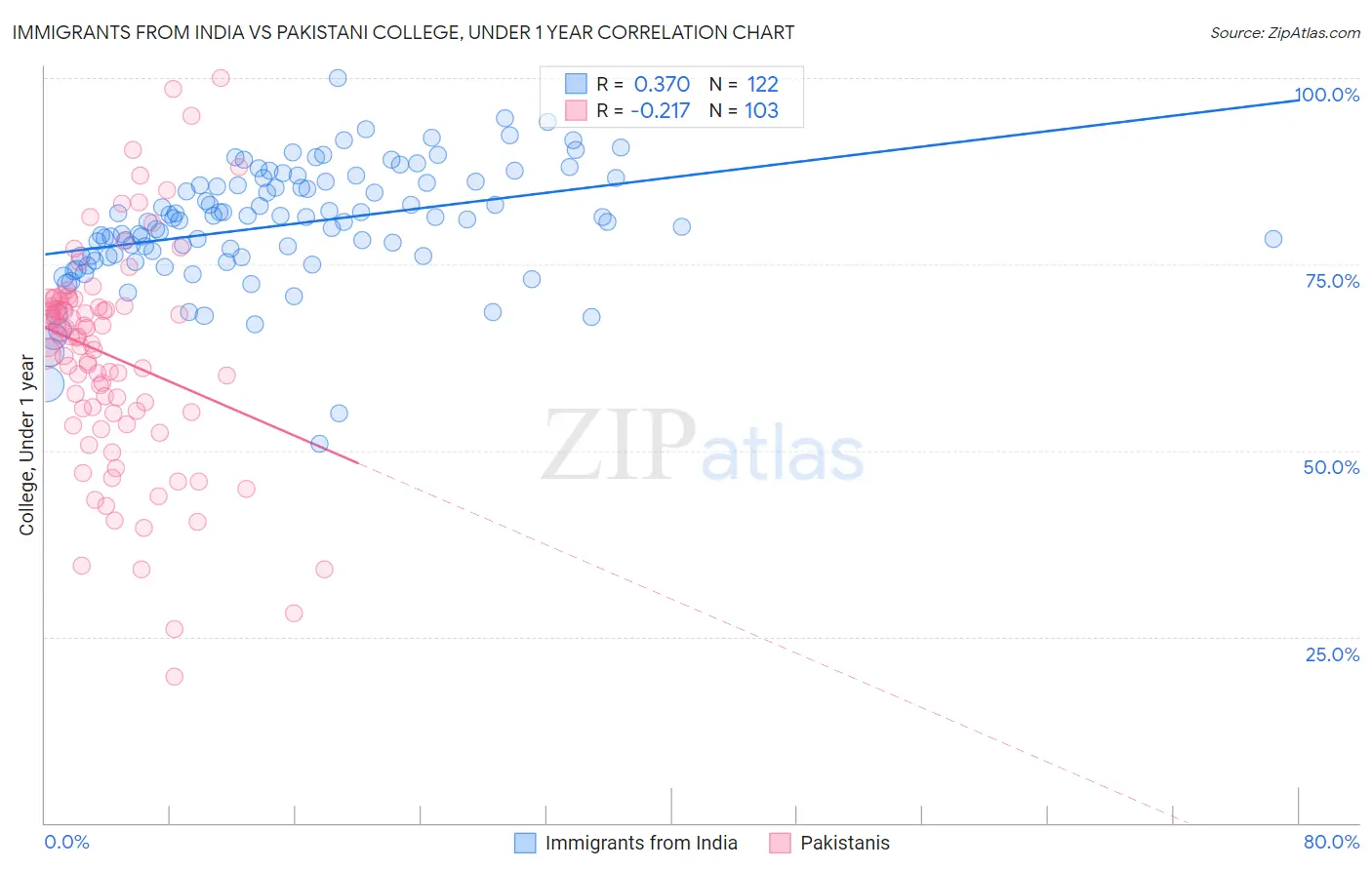 Immigrants from India vs Pakistani College, Under 1 year