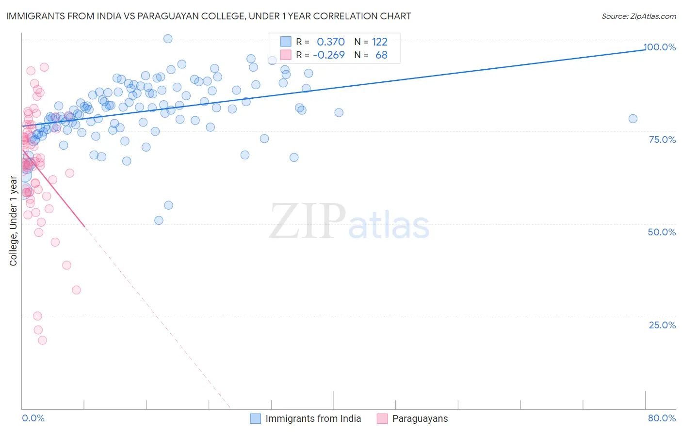 Immigrants from India vs Paraguayan College, Under 1 year