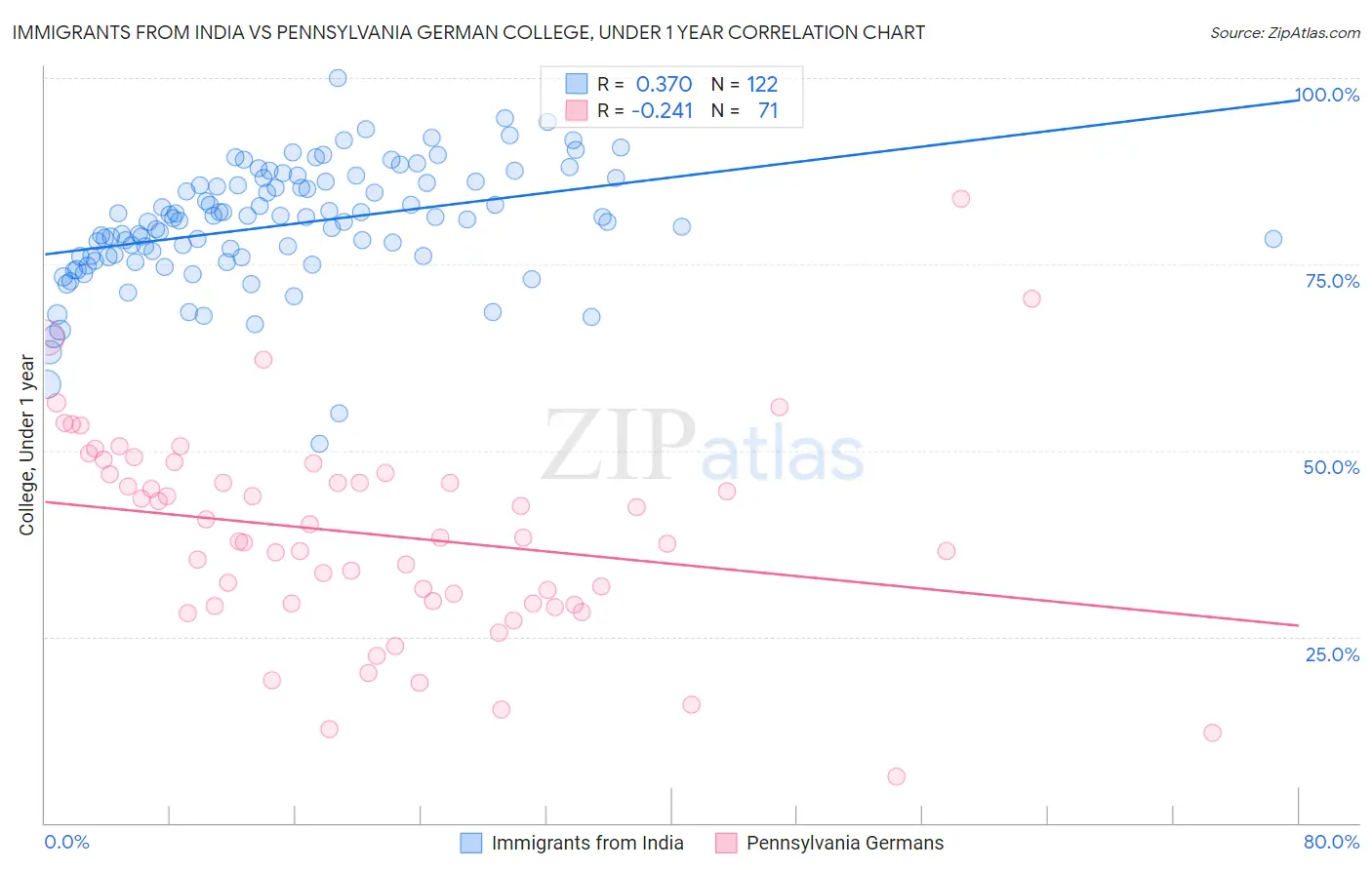 Immigrants from India vs Pennsylvania German College, Under 1 year