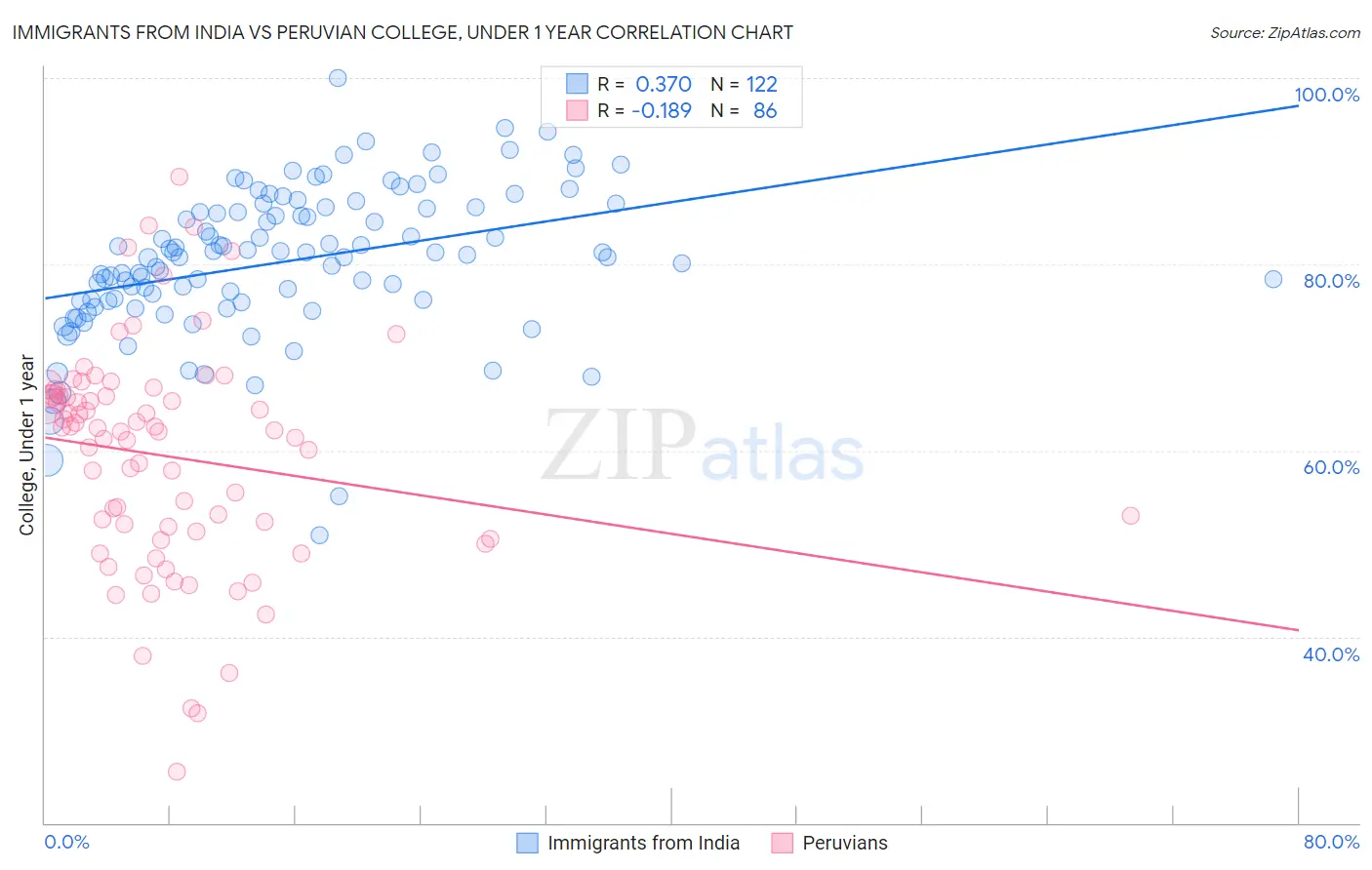 Immigrants from India vs Peruvian College, Under 1 year