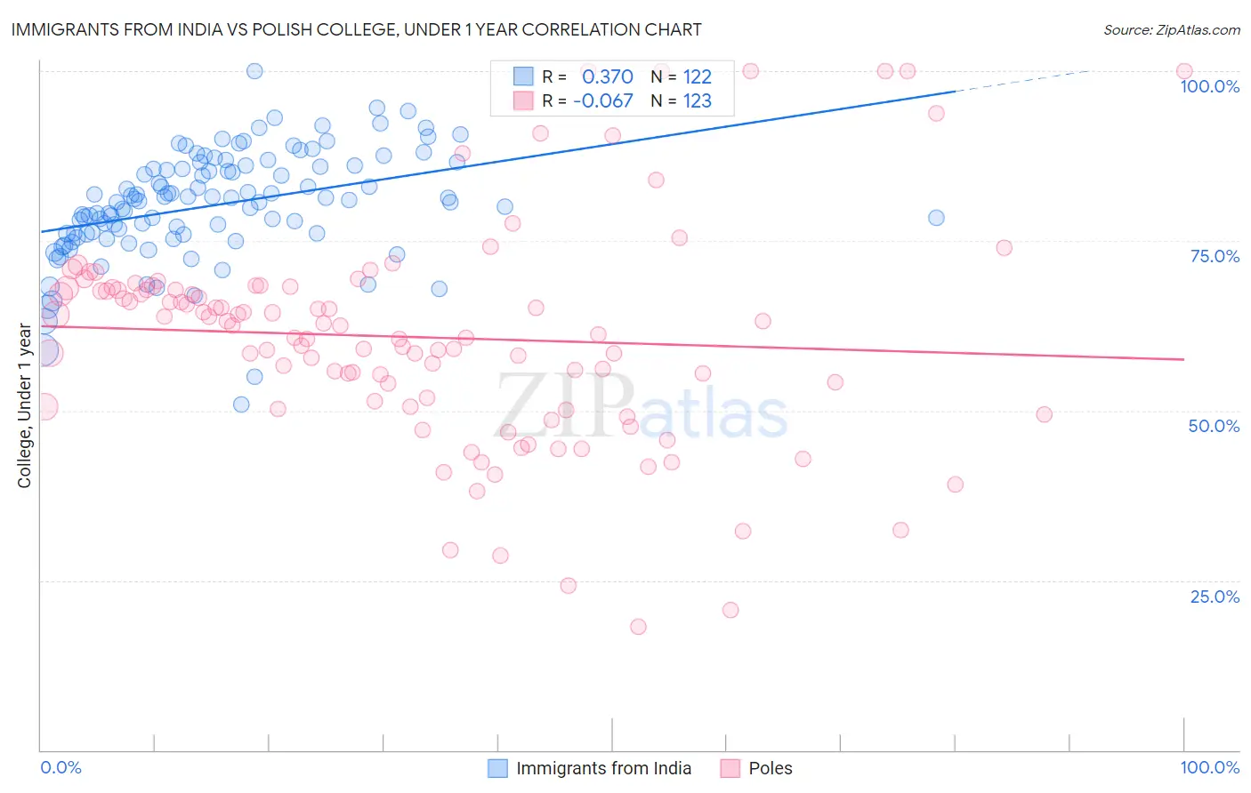 Immigrants from India vs Polish College, Under 1 year