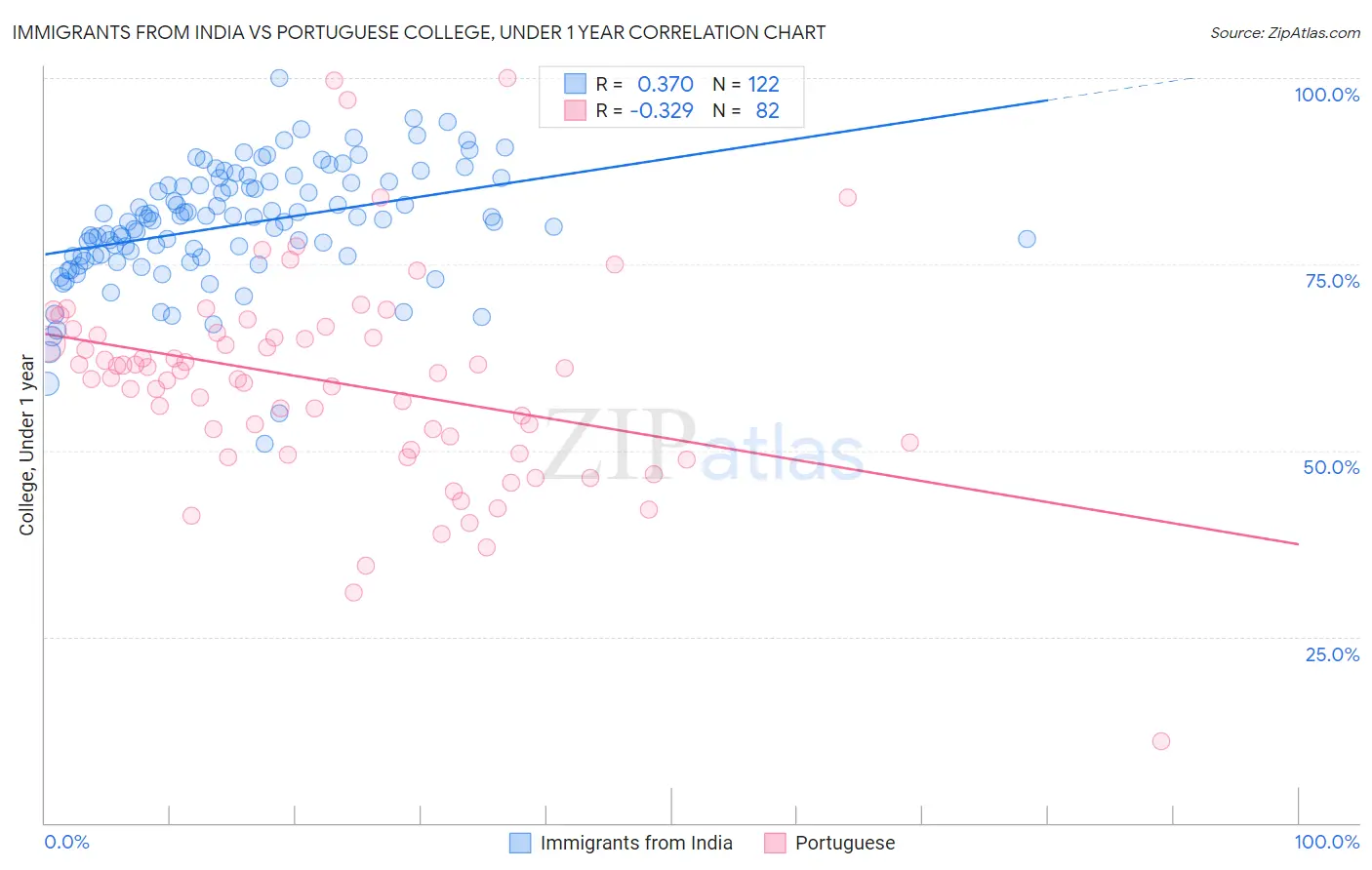 Immigrants from India vs Portuguese College, Under 1 year